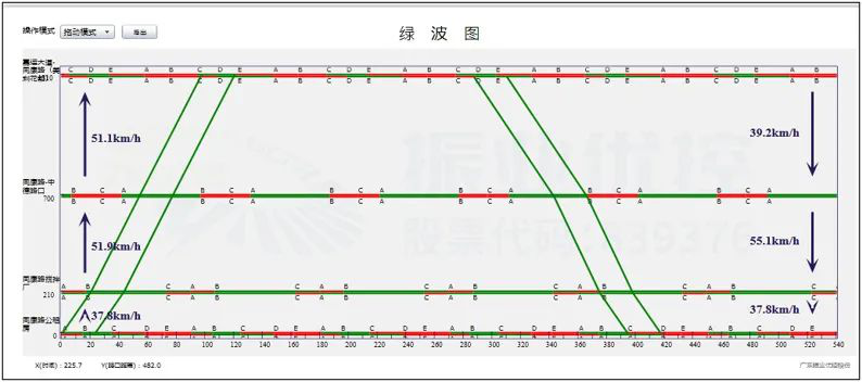 圖11 同康路雙向協(xié)調(diào)時(shí)距圖