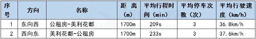 表2 同康路車輛行程時(shí)間和平均車速（優(yōu)化前）