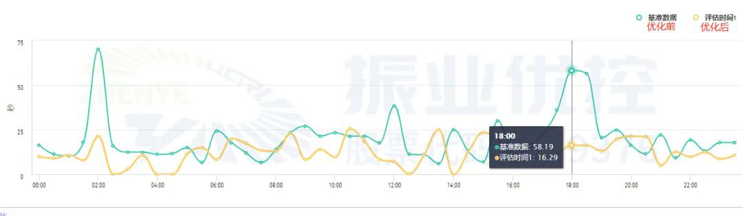 圖6 一周工作日南往北方向平均停車延誤優(yōu)化前后對(duì)比