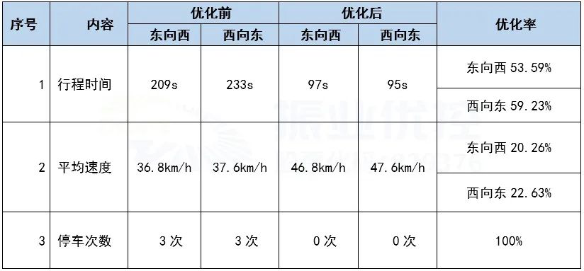 表4 同康路優(yōu)化前后效果對(duì)比