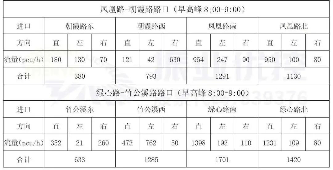 表1 綠心路早高峰流量統(tǒng)計(jì)表