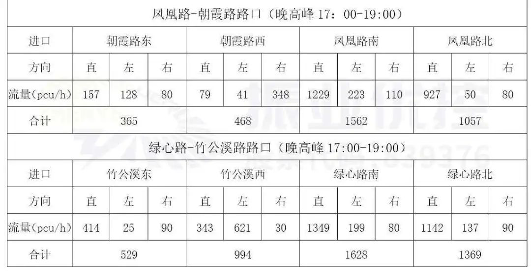 表2 綠心路晚高峰流量統(tǒng)計(jì)表