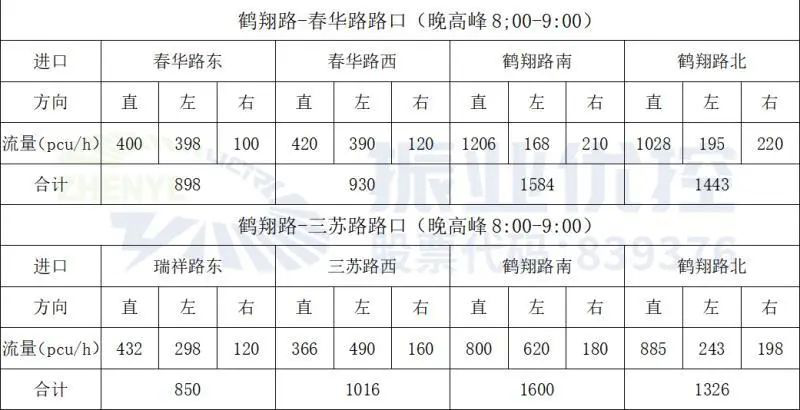 表2 兩大路口晚高峰流量統(tǒng)計表