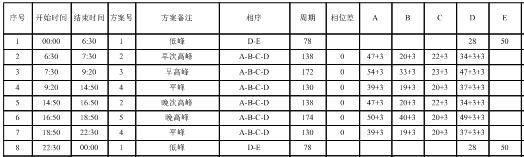表4 鳳凰橋-朝霞路口配時(shí)方案（優(yōu)化后）