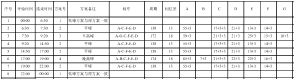 表3 綠心路-竹公溪路口配時(shí)方案（優(yōu)化后）