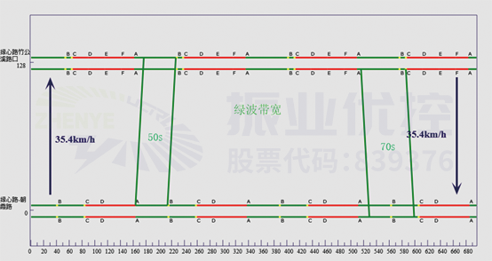 圖5 綠心路段綠波時(shí)距圖