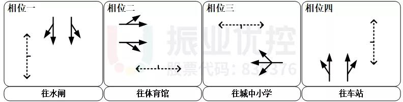 圖4 調整相序分離人車沖突