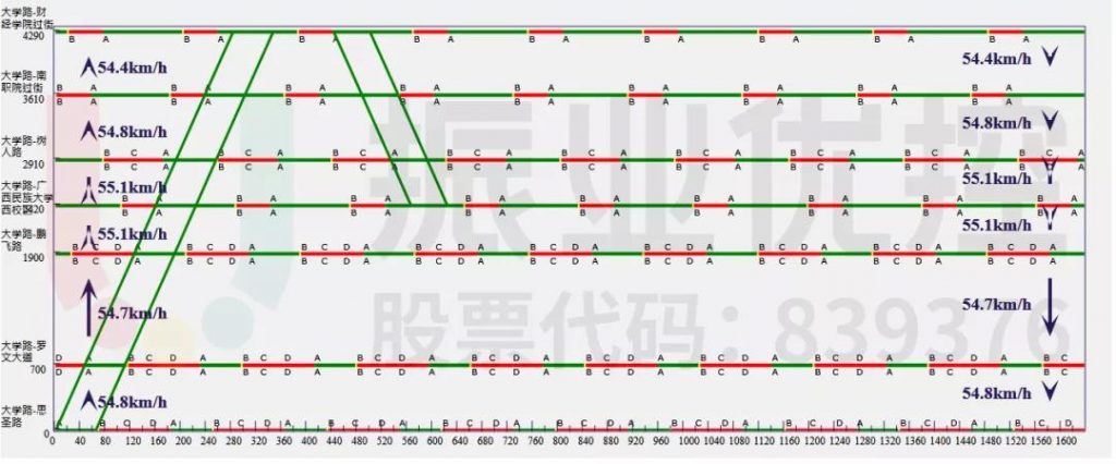 圖10 相思湖西路-財經(jīng)學(xué)院路段綠波時距圖(平峰期)
