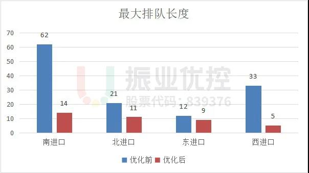圖11 優(yōu)化前后最大排隊(duì)長度對比圖
