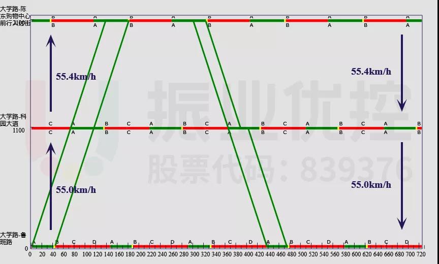 圖8 魯班路-大嶺路路段綠波時距圖(平峰期)