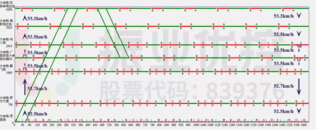 圖11 相思湖西路-財經(jīng)學(xué)院路段綠波時距圖(高峰期)