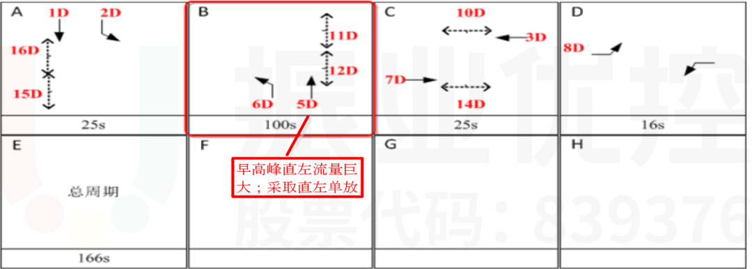 圖11 臨時便道-泰和路路口相位設計圖