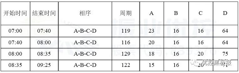表2 宏帆路-宏帆支路早高峰配時方案表（優(yōu)化后）