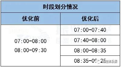 表1 優(yōu)化前后工作日早高峰時段劃分情況
