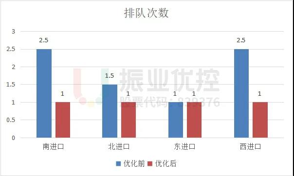 圖12 優(yōu)化前后排隊(duì)次數(shù)對比圖