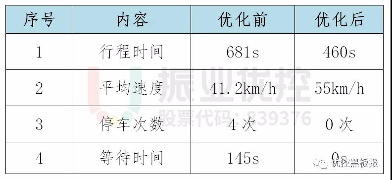 表2 相思湖西路-財經(jīng)學(xué)院路段東往西方向協(xié)調(diào)效果數(shù)據(jù)表（平峰期）