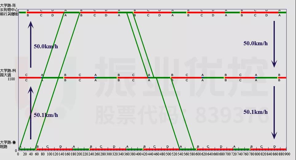 圖9 魯班路-大嶺路路段綠波時距圖(高峰期)
