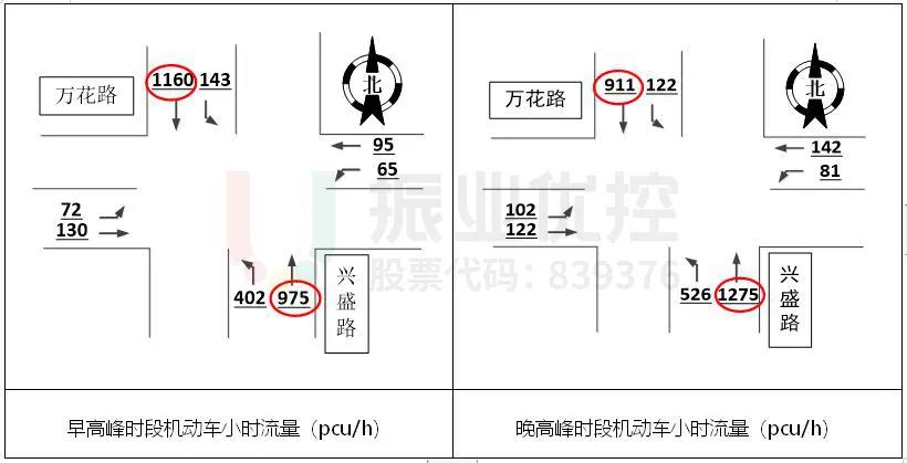 圖3 高峰小時流量圖