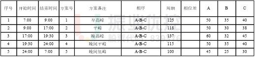 表1 配時方案（優(yōu)化前）