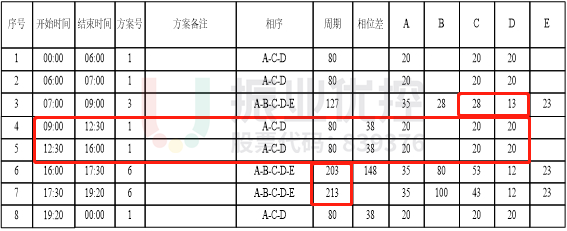 表1 鳳翔北路-東城大道路口配時(shí)表（優(yōu)化前）