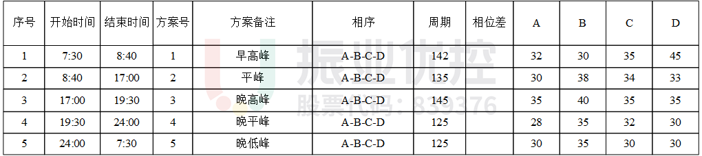 表2 路口配時方案（優(yōu)化后）