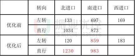 表4 晚高峰優(yōu)化前后效率能力對(duì)比