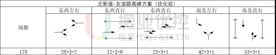 圖4 高峰時期路口相位及配時情況（優(yōu)化前）