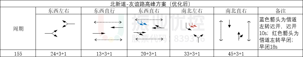 圖7 高峰時期路口相位及配時情況（優(yōu)化后）