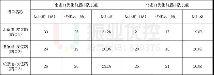 表7 晚高峰各路口優(yōu)化前后排隊(duì)長(zhǎng)度對(duì)比表