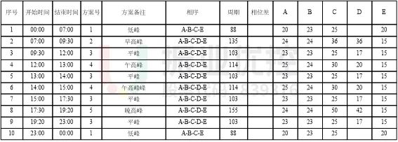 表2 鳳翔北路-東城大道路口配時(shí)表（優(yōu)化后）