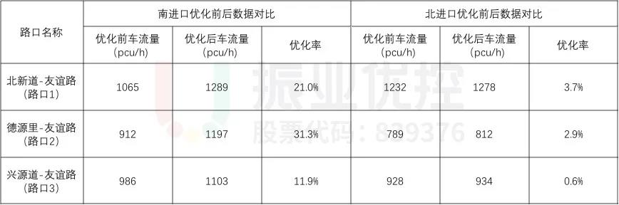 表8 晚高峰各路口優(yōu)化前后車流量對(duì)比表