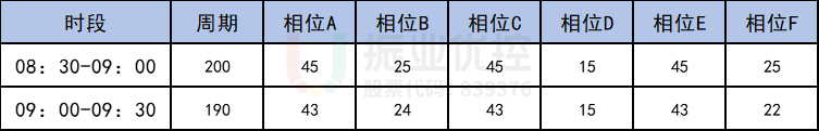 表3“三次放行”時段方案表