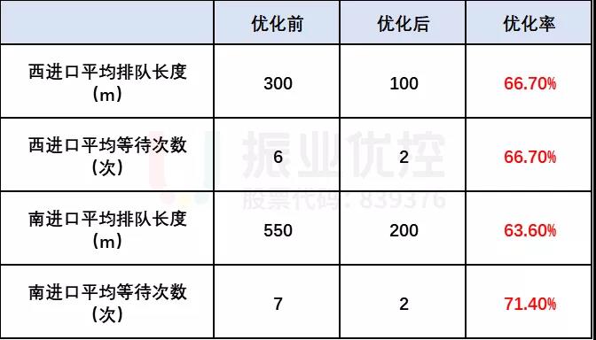 表3 優(yōu)化前后西進(jìn)口數(shù)據(jù)對比表
