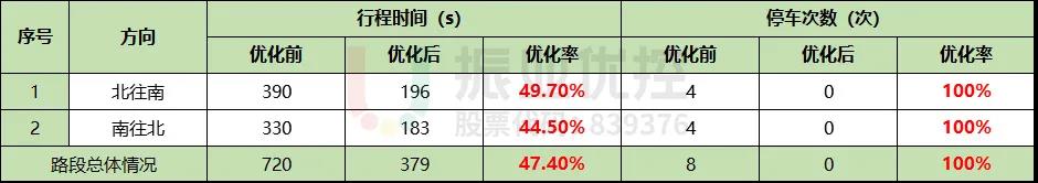 表4 中山路優(yōu)化效果對比表