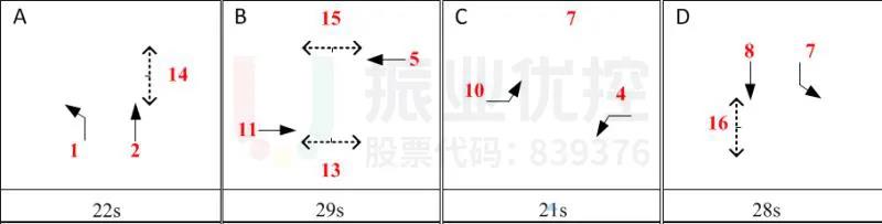 圖2 明霞大道-中山路平峰相位配時
