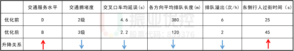 表1 一水廠路口區(qū)域交通優(yōu)化評價(jià)表