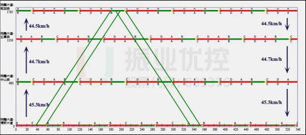 圖3 明霞大道綠路時距圖