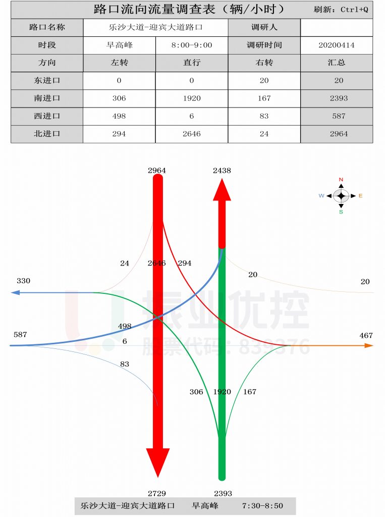 圖4 樂(lè)沙大道-迎賓大道路口早高峰流量流向分析圖