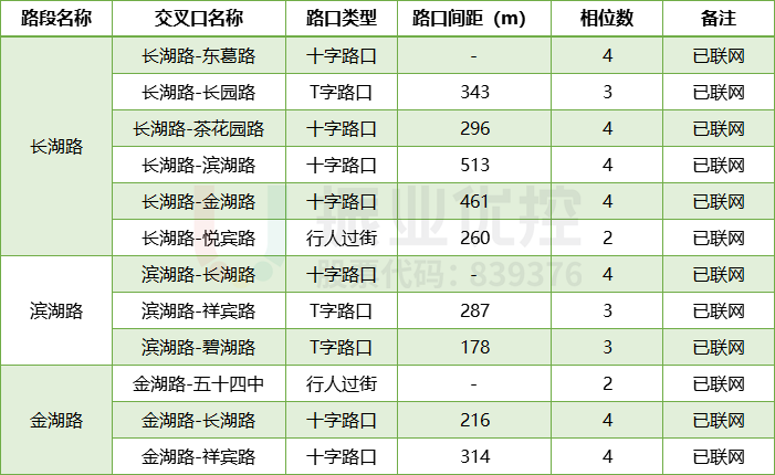 表1 長湖路、濱湖路、金湖路共10個(gè)路口情況表