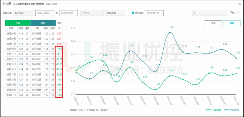 圖8 長湖路高峰時(shí)段優(yōu)化前后高德?lián)矶轮笖?shù)對(duì)比