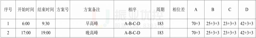 表1 早晚高峰路口信號(hào)配時(shí)表（優(yōu)化前）