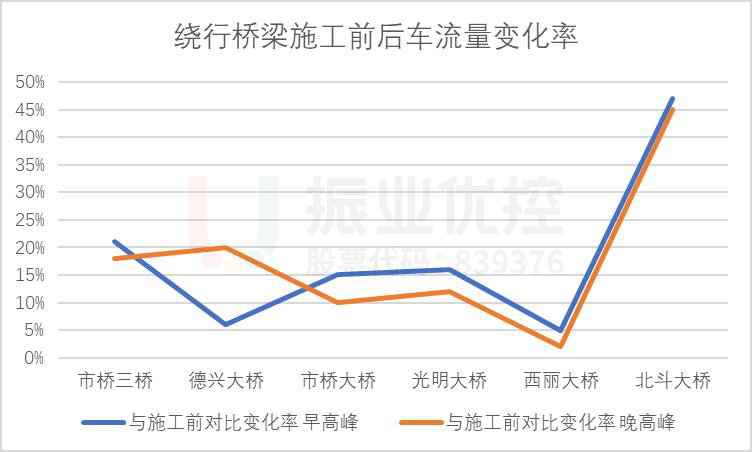 圖16 繞行橋梁施工前后高峰流量對(duì)比