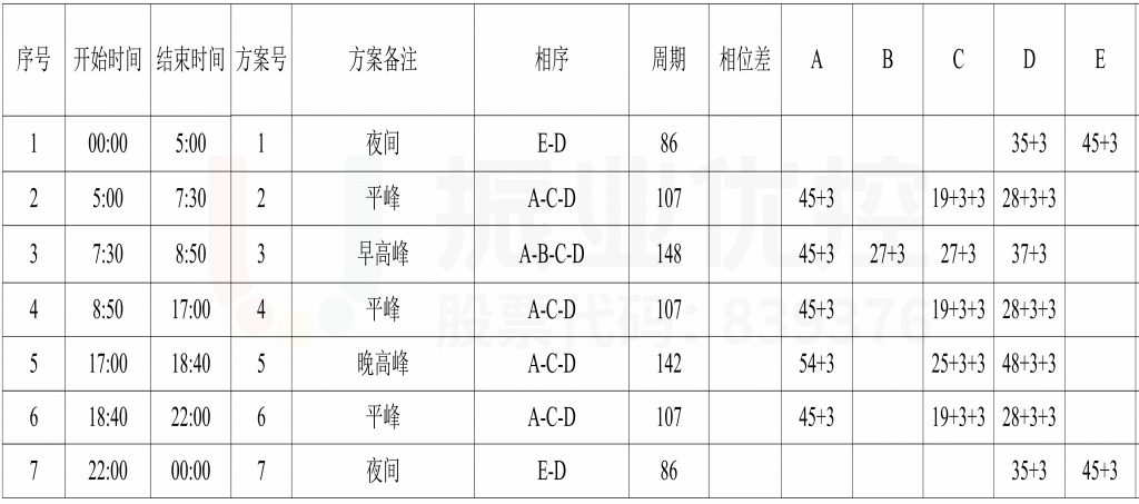 表2 路口信號(hào)控制方案（優(yōu)化后）
