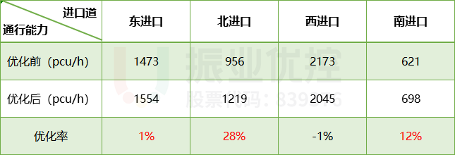 表2 路口晚高峰通行能力對比表