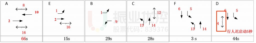 圖10 晚高峰路口相位及配時情況(優(yōu)化后)