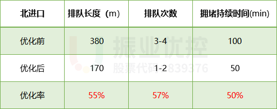 表1 路口晚高峰優(yōu)化效果數(shù)據(jù)對比表