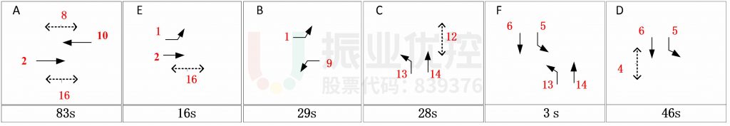 圖8 晚高峰路口相位及配時情況(優(yōu)化前)