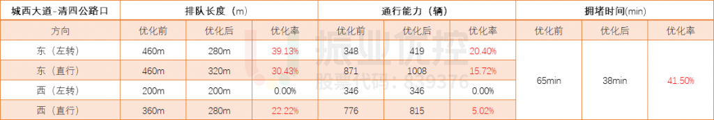表1 路口高峰時段優(yōu)化前后通行能力對比表