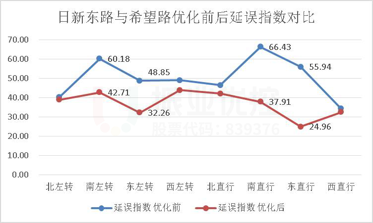 圖11 優(yōu)化前后延誤指數(shù)對比圖