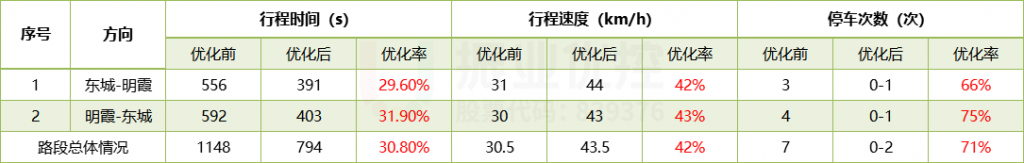 表2 路段優(yōu)化前后數(shù)據(jù)對比